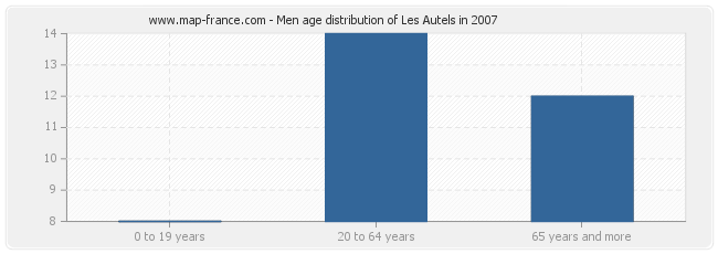 Men age distribution of Les Autels in 2007